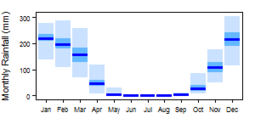 Average monthly precipitation for Zambia showing minimum and maximum (light blue), 25th and 75th percentile (blue), and median (dark blue) rainfall