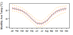 Average monthly temperature showing minimum and maximum (orange), 25th and 75th percentile (red), and median (black) temperature