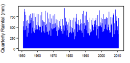 Quarterly precipitation over the period 1950-2012