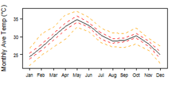 Average monthly temperature showing minimum and maximum (orange), 25th and 75th percentile (red), and median (black) temperature