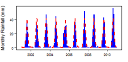 Monthly precipitation (blue) over the period 2000-2012 compared with the long term monthly average (red)