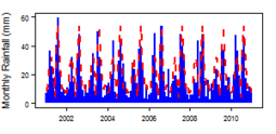 Monthly precipitation (blue) over the period 2000-2012 compared with the long term monthly average (red)