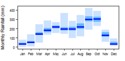 Average monthly precipitation showing minimum and maximum (light blue), 25th and 75th percentile (blue), and median (dark blue) rainfall
