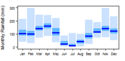 Average monthly precipitation for Rwanda showing minimum and maximum (light blue), 25th and 75th percentile (blue), and median (dark blue) rainfall
