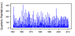 Quarterly precipitation over the period 1950-2012