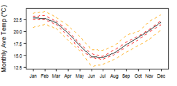 Average monthly temperature showing minimum and maximum (orange), 25th and 75th percentile (red), and median (black) temperature