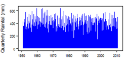 Quarterly precipitation over the period 1950-2012
