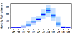 Average monthly precipitation showing minimum and maximum (light blue), 25th and 75th percentile (blue), and median (dark blue) rainfall