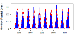 Monthly precipitation (blue) over the period 2000-2012 compared with the long term monthly average (red)