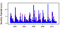 Monthly precipitation (blue) over the period 2000-2012 compared with the long term monthly average (red)