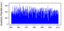 Quarterly precipitation over the period 1950-2012