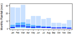 Average monthly precipitation showing minimum and maximum (light blue), 25th and 75th percentile (blue), and median (dark blue) rainfall
