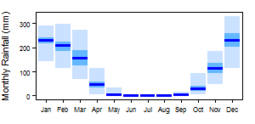 Average monthly precipitation showing minimum and maximum (light blue), 25th and 75th percentile (blue), and median (dark blue) rainfall