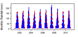 Monthly precipitation (blue) over the period 2000-2012 compared with the long term monthly average (red)