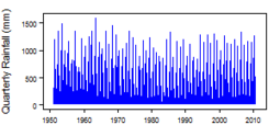Quarterly precipitation over the period 1950-2012