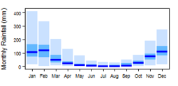 Average monthly precipitation showing minimum and maximum (light blue), 25th and 75th percentile (blue), and median (dark blue) rainfall
