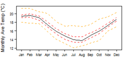 Average monthly temperature showing minimum and maximum (orange), 25th and 75th percentile (red), and median (black) temperature