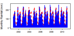 Monthly precipitation (blue) over the period 2000-2012 compared with the long term monthly average (red)