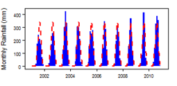 Monthly precipitation (blue) over the period 2000-2012 compared with the long term monthly average (red)