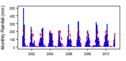Monthly precipitation (blue) over the period 2000-2012 compared with the long term monthly average (red)
