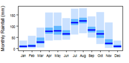 Average monthly precipitation for Ethiopia showing minimum and maximum (light blue), 25th and 75th percentile (blue), and median (dark blue) rainfall