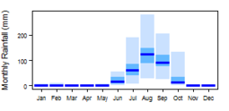 Average monthly precipitation showing minimum and maximum (light blue), 25th and 75th percentile (blue), and median (dark blue) rainfall